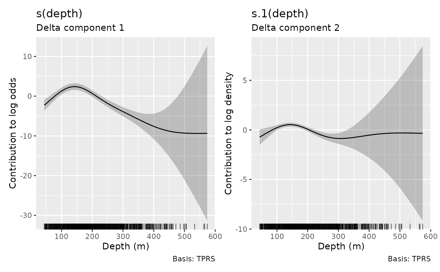 Estimated depth smooths for encounter log odds and log positive density, with uncertainty bands and component subtitles.