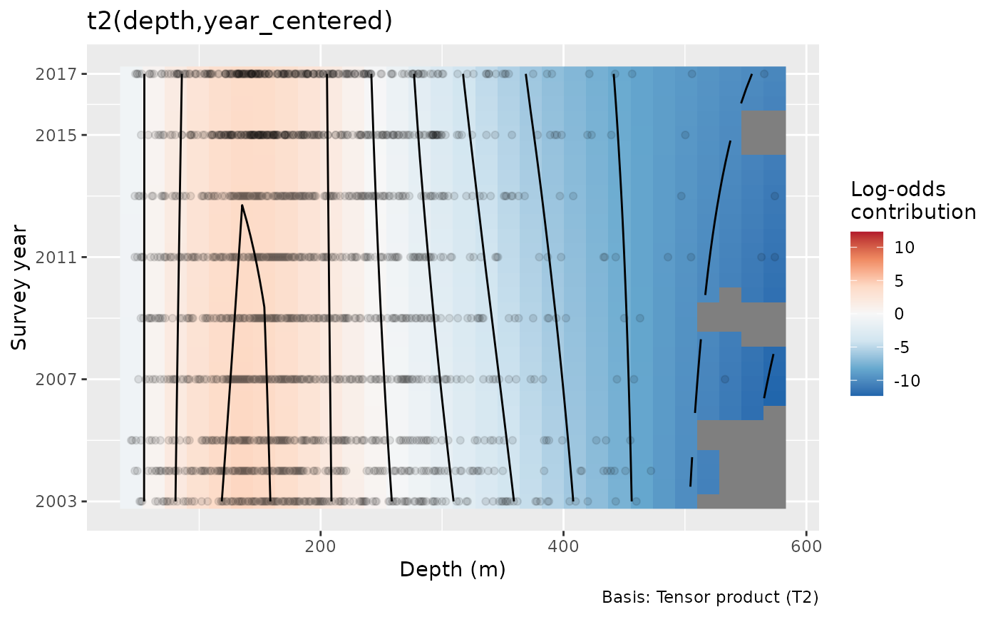 Tensor smooth contribution to encounter log odds over depth and survey year. Contours are almost vertical, with unsupported deep-water combinations masked.
