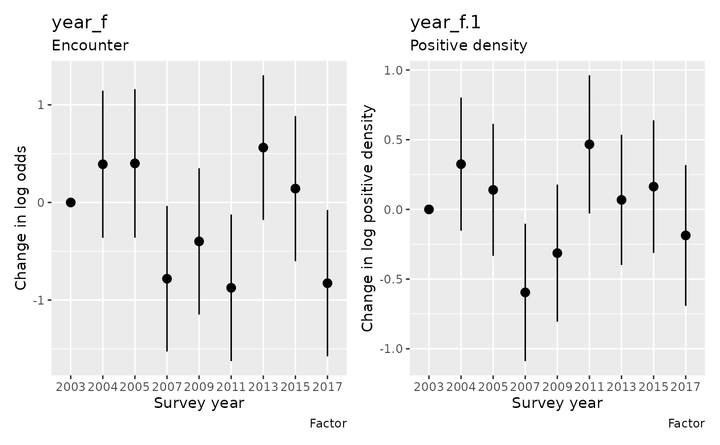 Survey year contributions to log odds of encounter and log positive density, relative to 2003.
