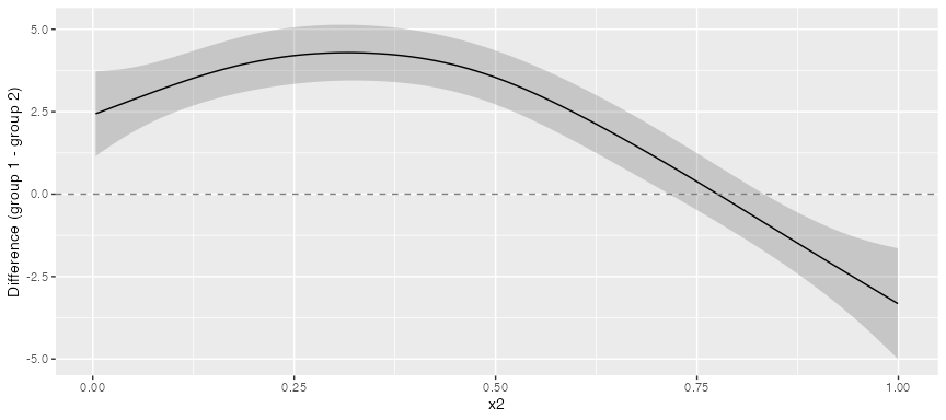 Difference in fitted responses between two groups