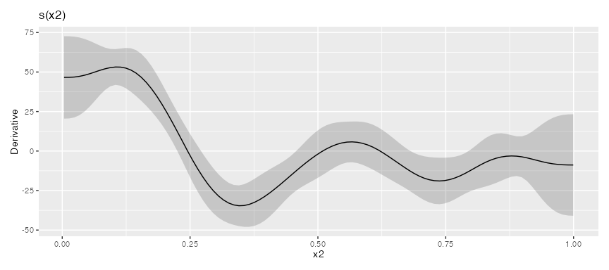 Derivative of a smooth with a simultaneous interval