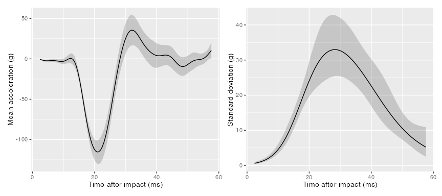 Estimated mean and standard deviation of acceleration over time
