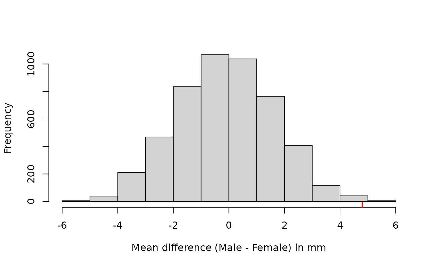 Distribution of the difference of mean mandible length in random allocations, ten to each sex.